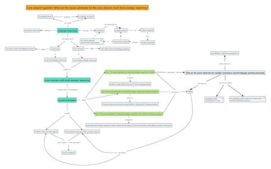 The Neural Substrates for Cross-Domain Multi-Level Analogical Reasoning