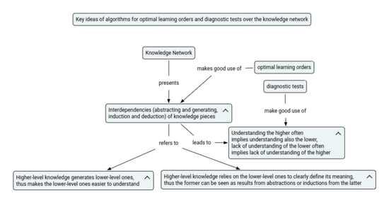 Algorithms for optimal learning orders and diagnostic tests over the human knowledge highway
