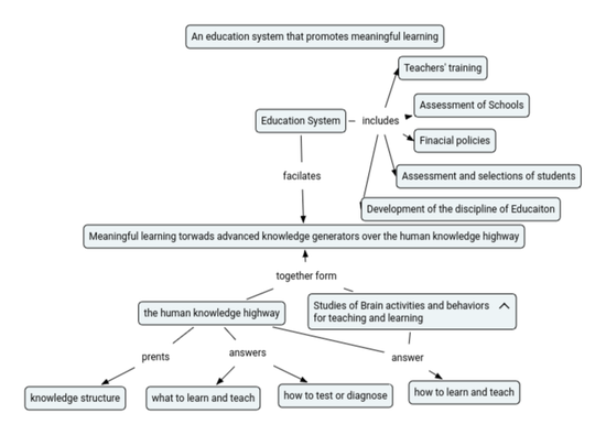 Education System That Promotes Meaningful Learning
