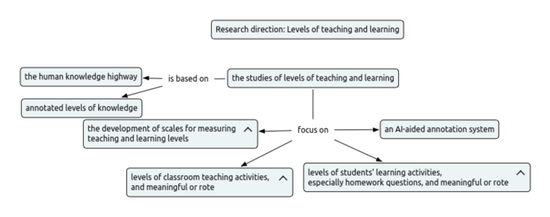 Annotations of the Levels of Teaching and Learning