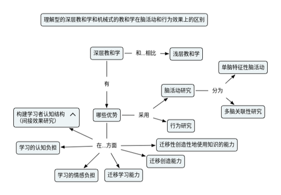 深层教和学的基础研究