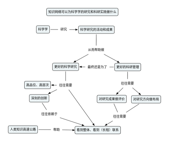 人类知识高速公路用于科学学研究