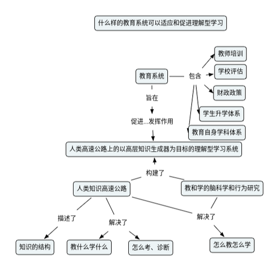 与理解型学习相适配的教育系统的研究